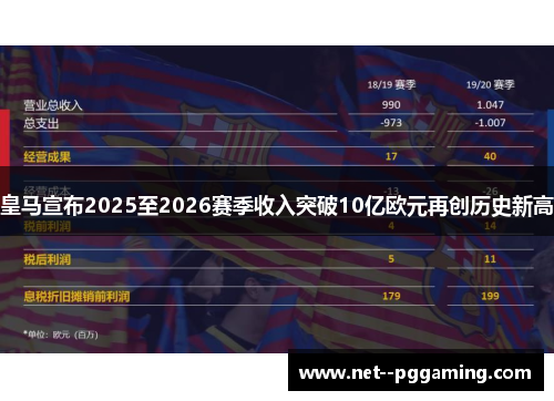 皇马宣布2025至2026赛季收入突破10亿欧元再创历史新高 皇马宣布2025至2026赛季收入突破10亿欧元再创历史新高